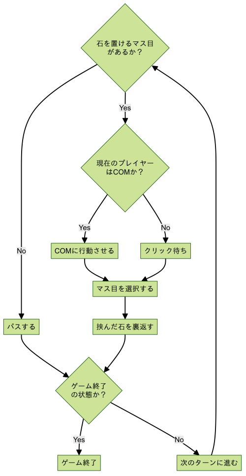 オセロのターンの流れ